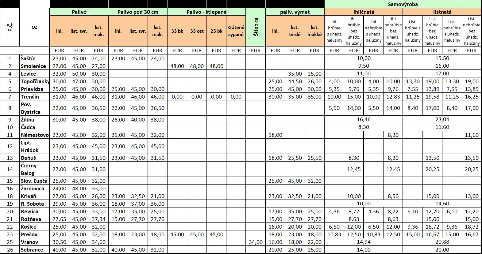 Graf ceny dreva po OZ Graf ceny dreva po OZ