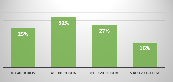 graf č. 1