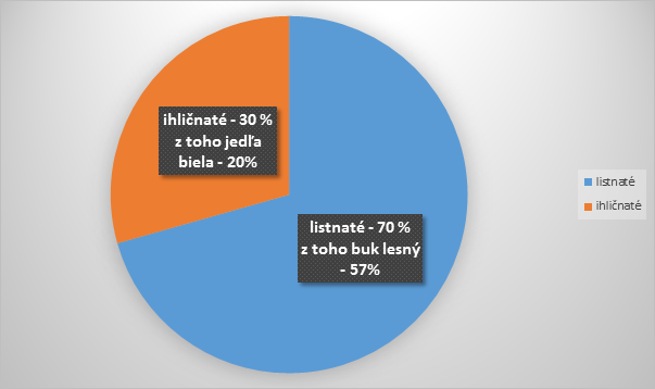 graf č. 2 graf č. 2