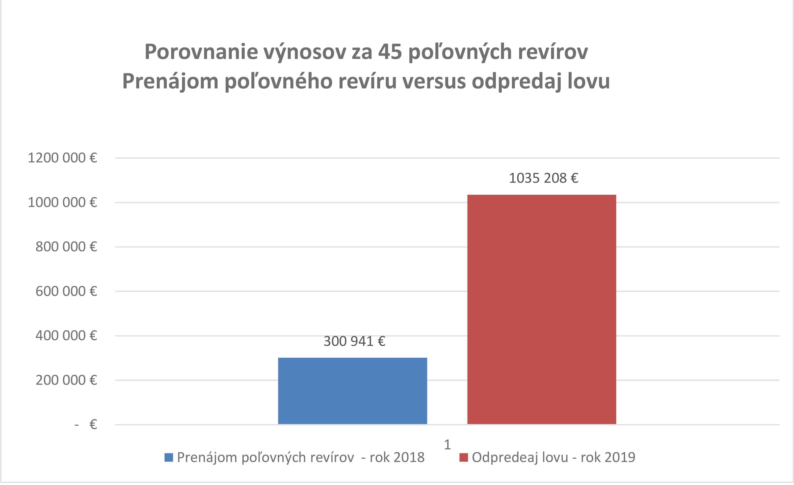 Graf porovnanie výnosov Obrázok Graf porovnanie výnosov