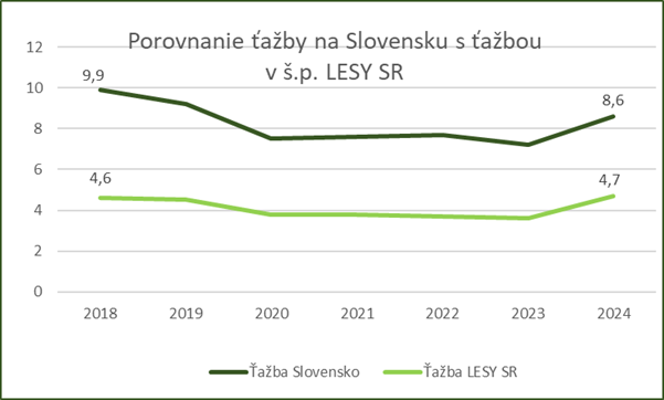 graf ťažby 