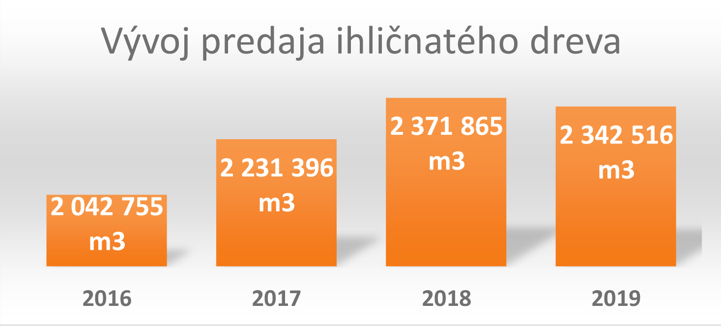Obrázok Vývoj predaja ihličnatého dreva