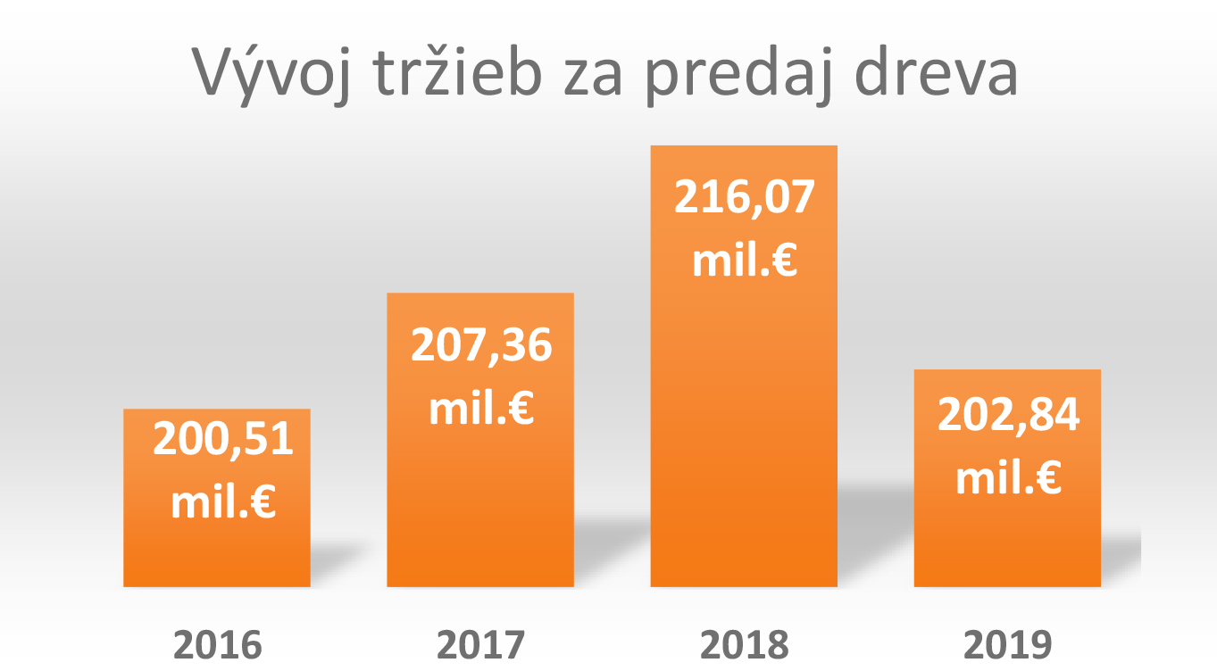 Vývoj tržieb z predaja dreva Obrázok Vývoj tržieb z predaja dreva