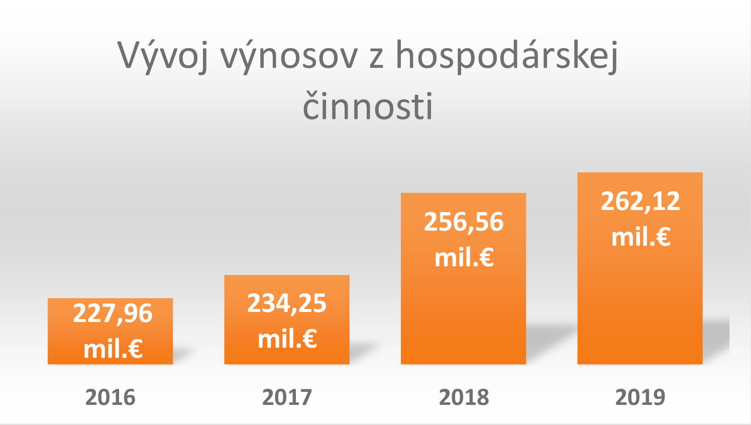 Vývoj výnosov z hospodárskej činnosti Obrázok Vývoj výnosov z hospodárskej činnosti