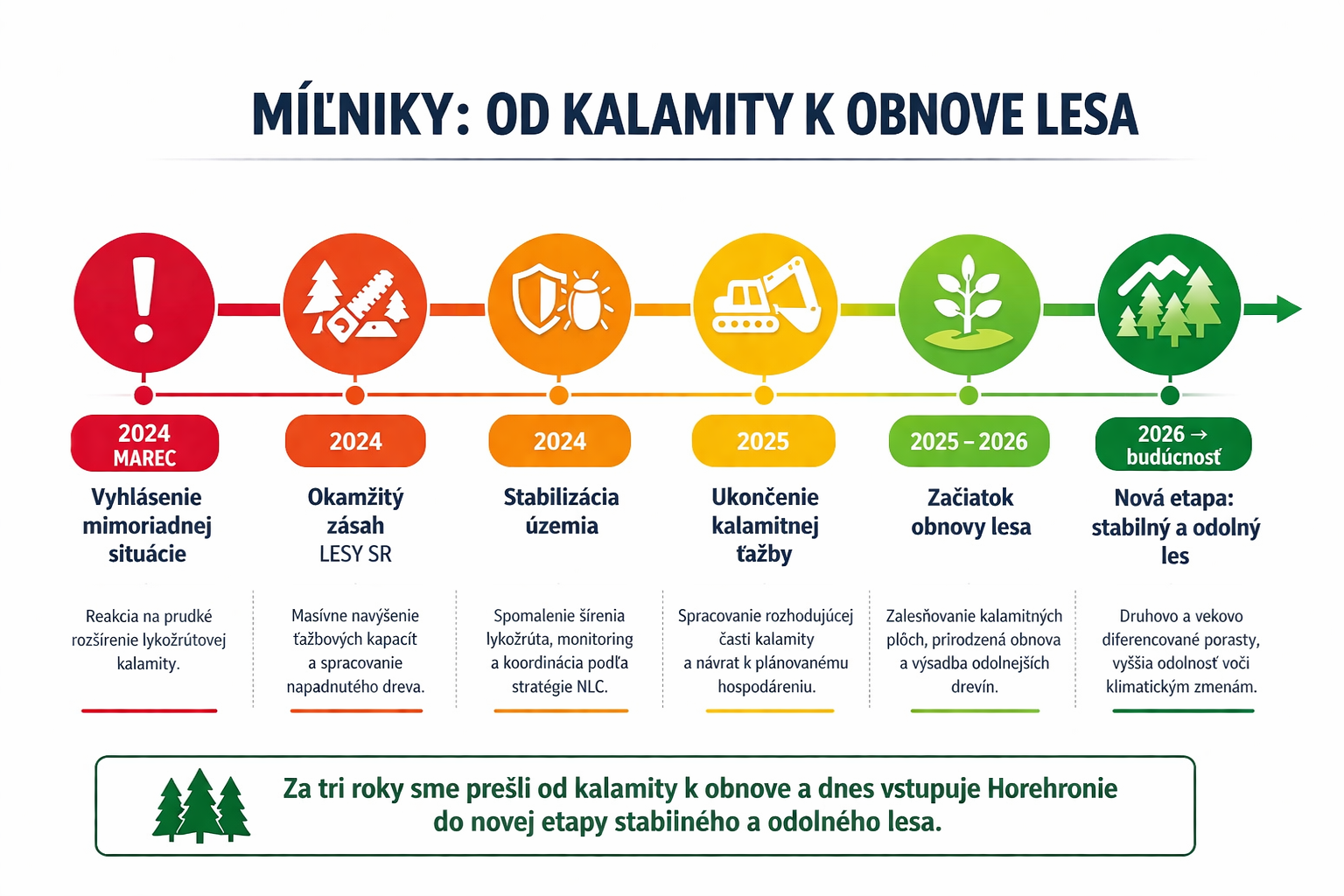 miľníky 2verzia | WebJET CMS infografika míľniky obnovy