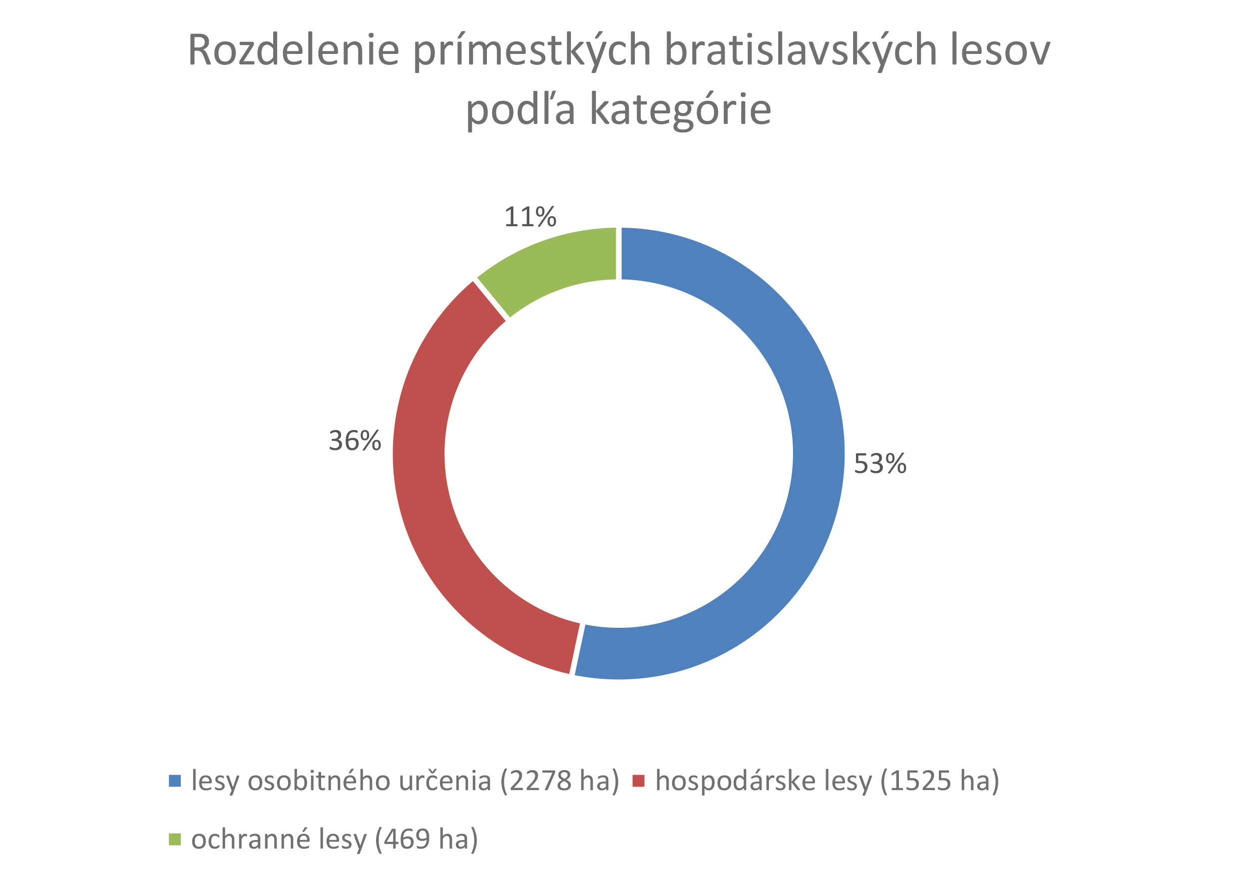 Obrázok Graf kategórie lesov