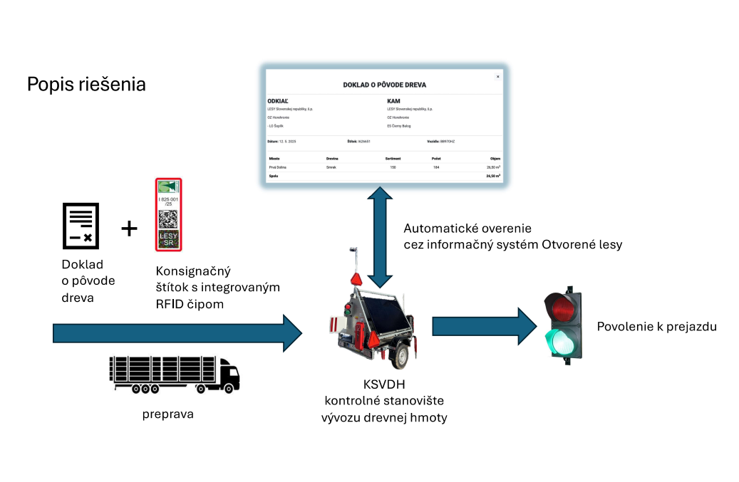 RFID Systém