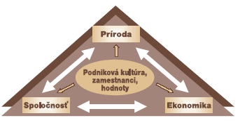 Obrázok Graf uspokojovanie potrieb